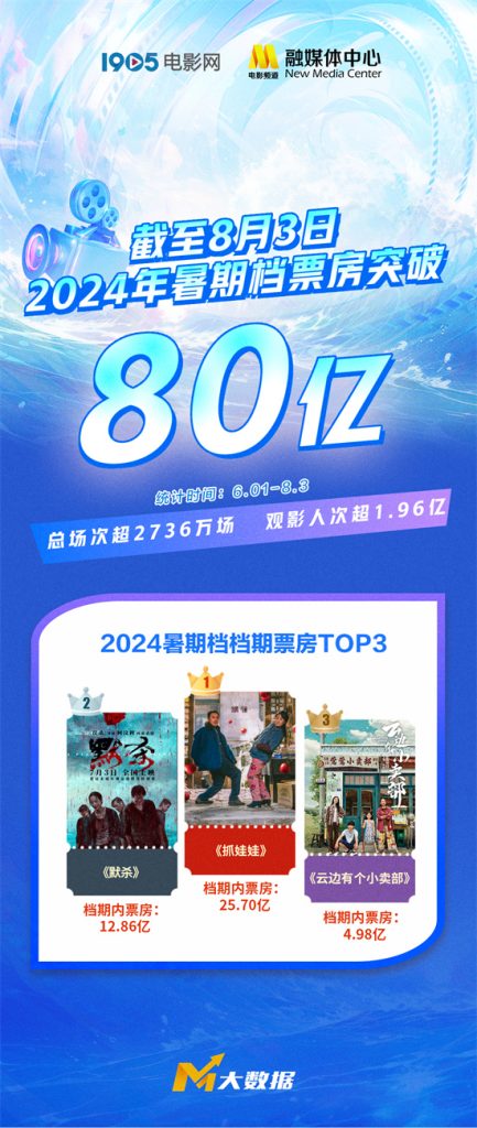 《抓娃娃》在2024暑期档票房破80亿，位列年度第三