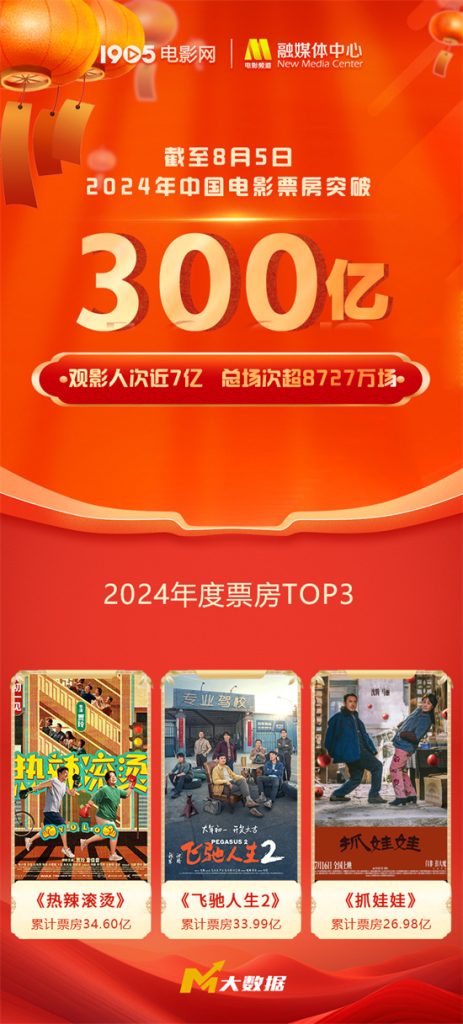 2024年中国电影总票房突破300亿，《热辣滚烫》取得暂时领先位置