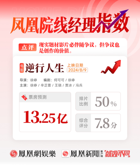 徐峥新片票房高于《抓娃娃》，首日成为单日票房冠军-1