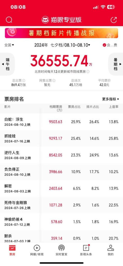 2024年七夕档总票房创新高，电影《白蛇：浮生》成为票房冠军达3.66亿