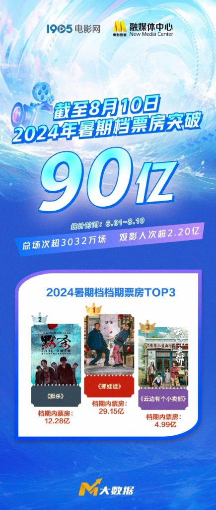 2024年暑期档全国票房超过90亿，观影人次达2.20亿