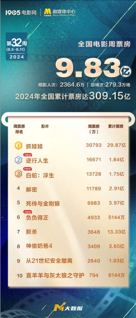 暑期档票房突破90亿，《抓娃娃》成为年度观影人次最多的电影