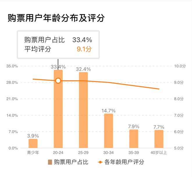 暑期档票房突破百亿！年轻观众喜爱的电影题材是什么？-3