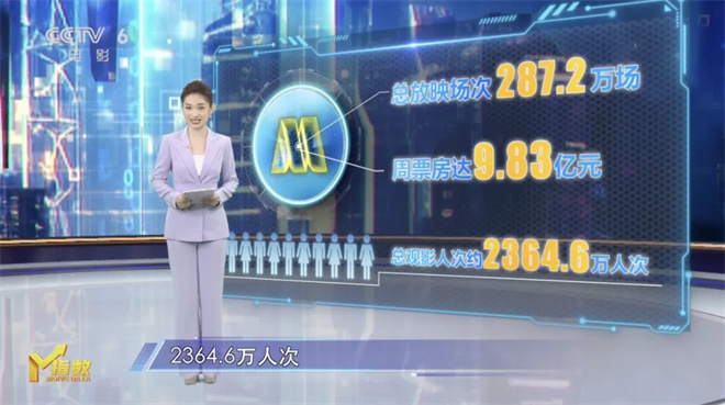 七夕档影片M指数正式公布 热恋情侣观影需求推升票房-1