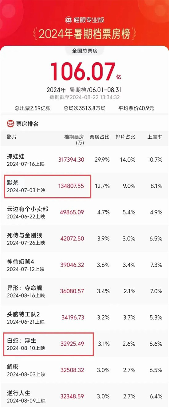 新导演们如何在2024暑期档获得超过100亿票房的成功？-2