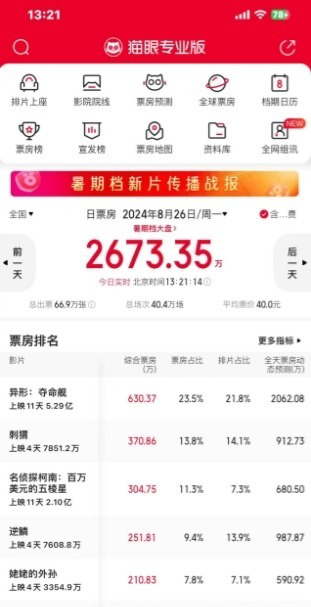 凤凰院线经理说：《异形：夺命舰》成为暑期档黑马，跻身档期票房榜前三-2