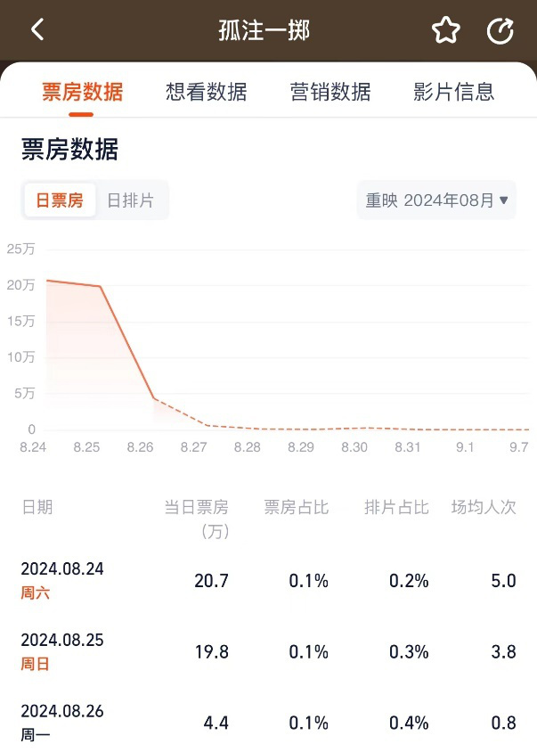 《孤注一掷》重映3天只收入不到50万票房 首日排片仅占0.2%-1