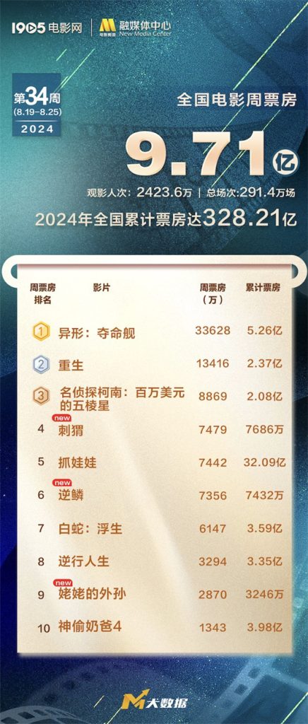 2024年票房累计328亿，《异形:夺命舰》单片突破5亿