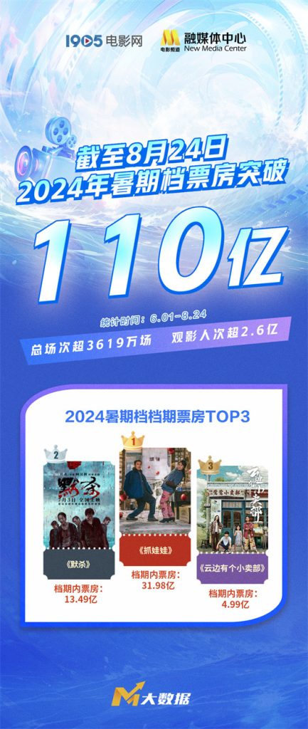 2024年暑期档总票房突破110亿元，观影人数超过2.6亿！