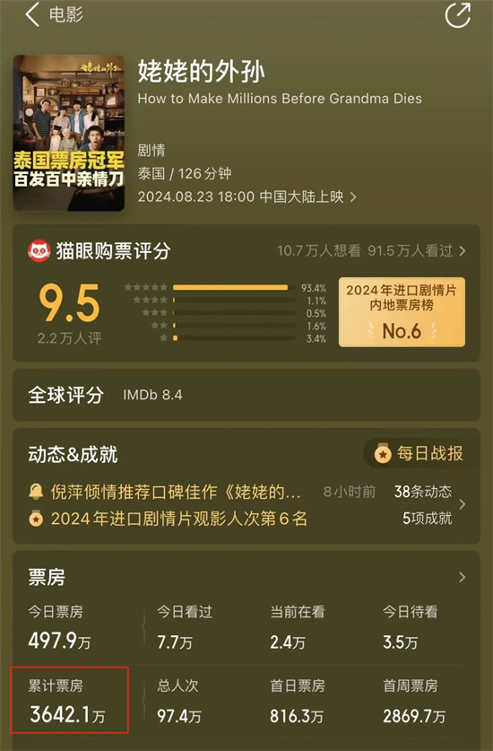 泰国电影票房冠军挑战中国市场，口碑登顶！表现如何？-1