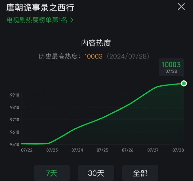 《唐朝诡事录之西行》引发热议，导演感谢所有参与人员-1