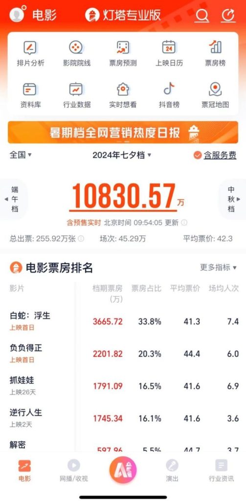 2024年七夕档，《白蛇：浮生》电影票房突破一亿元，夺冠