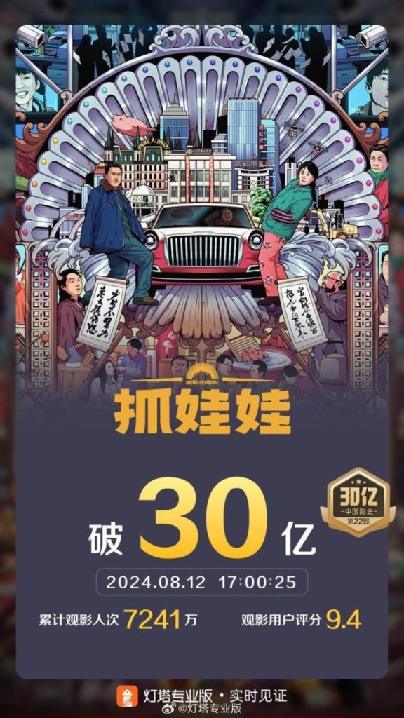 《抓娃娃》票房突破30亿，登顶中国影史喜剧电影票房第10位