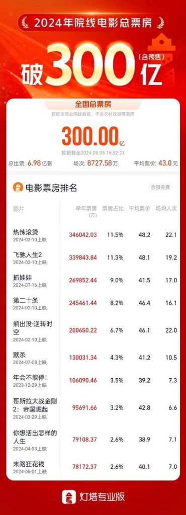 2024年票房总额超过300亿，《热辣滚烫》暂时领先