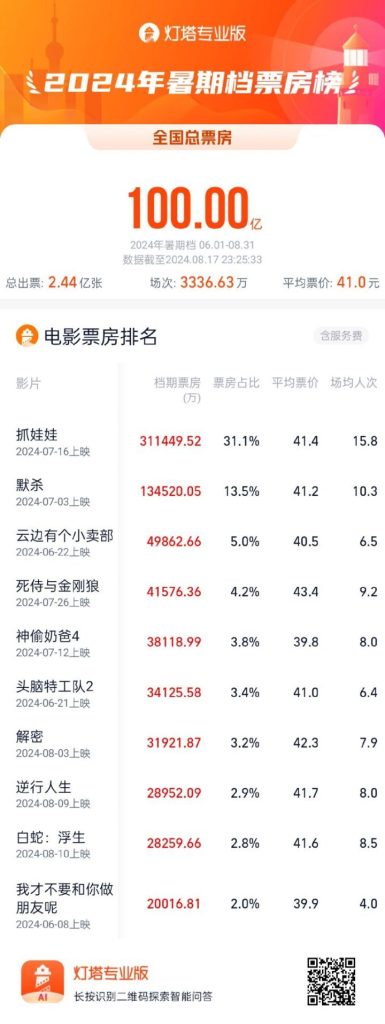 2024暑期档票房超过100亿，电影《抓娃娃》暂居榜首