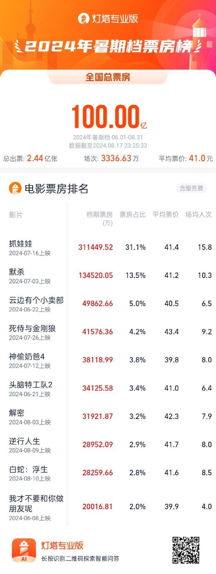 2024暑期档票房超过100亿，电影《抓娃娃》暂居榜首-1