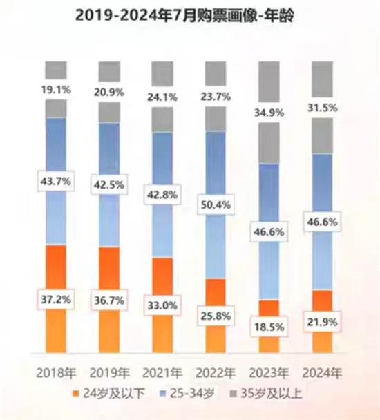 暑期档票房飙升，新一代年轻观众热衷于哪种类型电影？-2