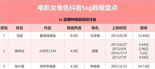 意外！马冬梅人气超越贾玲？热度突然飙升-1