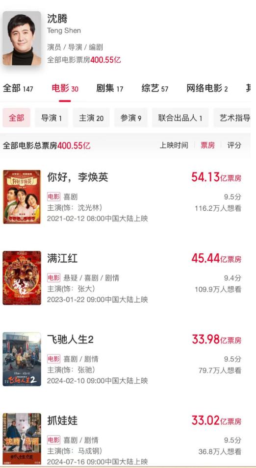 沈腾主演电影《抓娃娃》名列年度票房第三，个人票房突破400亿-1