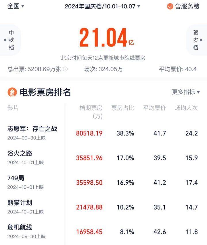 《志愿军2》泄漏版（HD1280P/3.4G-MKV）国语版迅雷资源BT种子百度云-1