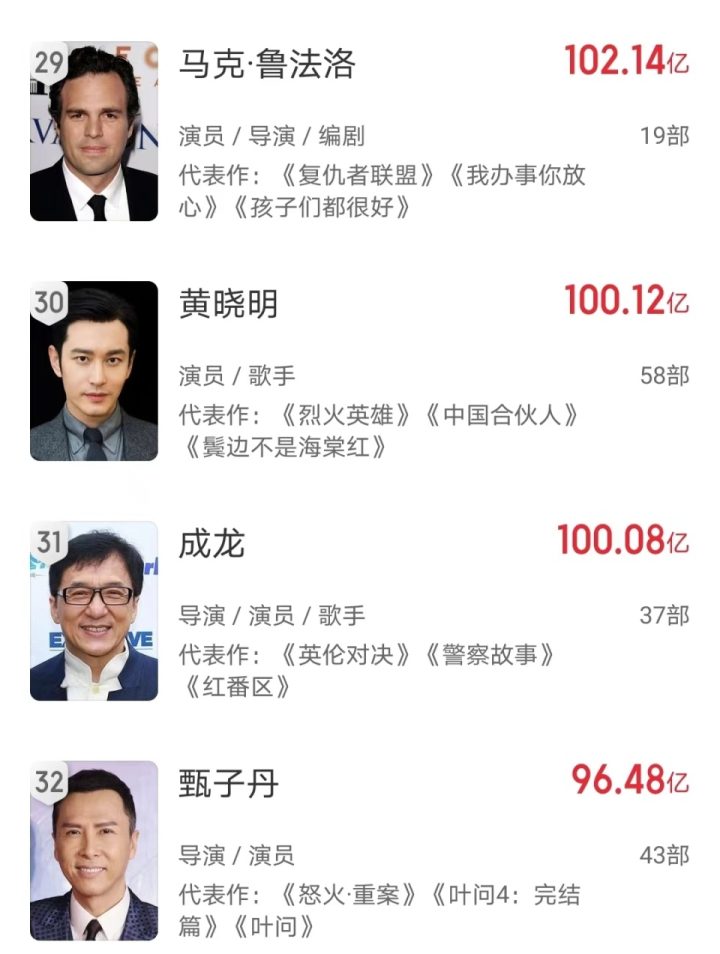 成龙电影票房破百亿，虽晚吴京近五年仍创佳绩-1