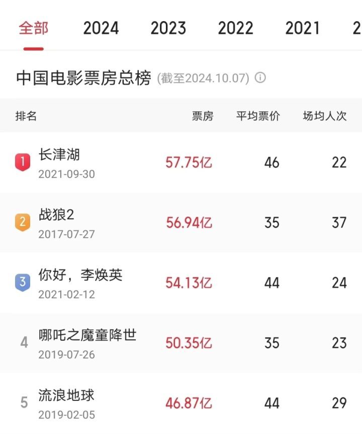 周润发张译黄渤强势助阵，《唐探前传》陈思诚力作票房剑指60亿-1