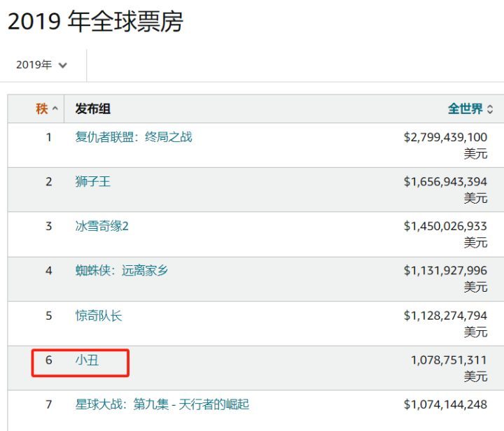 《小丑2》首日票房1.4亿，却陷口碑滑铁卢，创漫改电影评分新低-1
