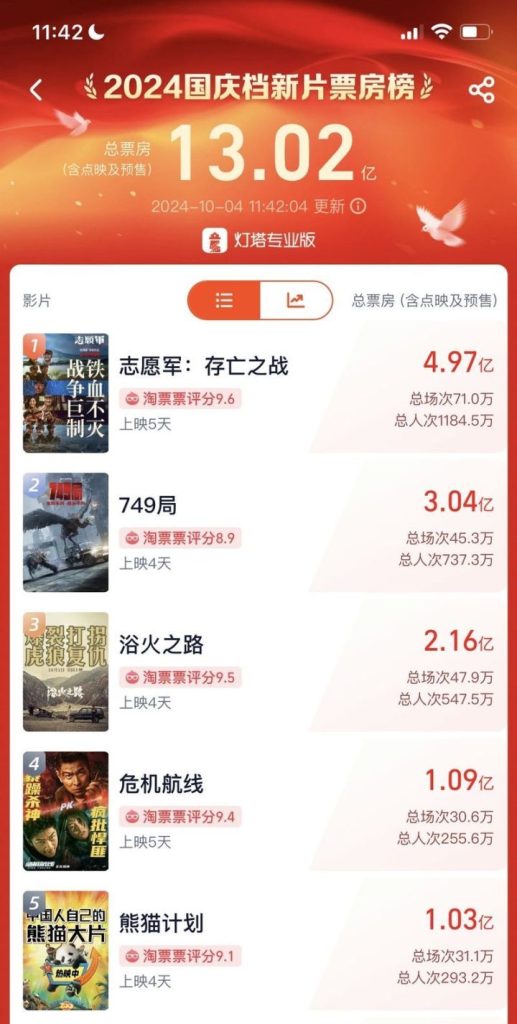2024国庆档票房火爆，总票房超13亿，5部大片票房均破亿