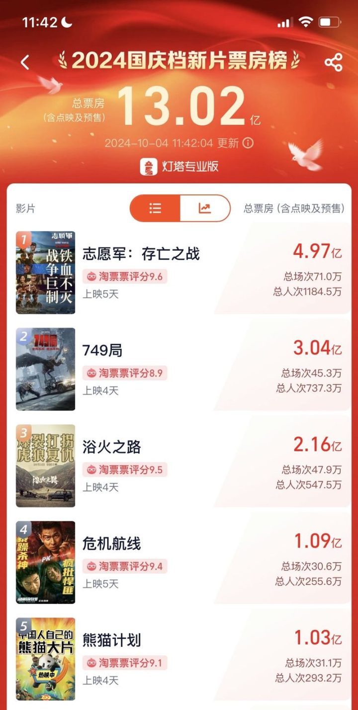 2024国庆档票房火爆，总票房超13亿，5部大片票房均破亿-1