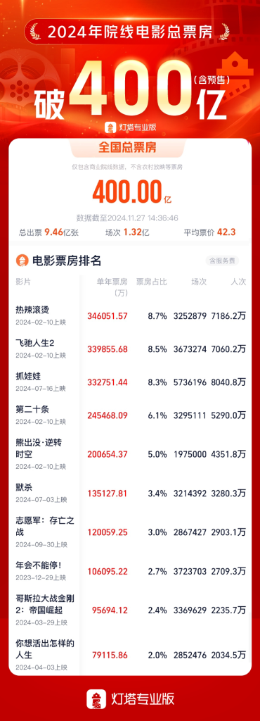 2024年400亿票房下，国产黑马“新三板斧”揭秘
