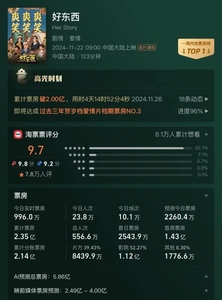 2024年400亿票房下，国产黑马“新三板斧”揭秘-3