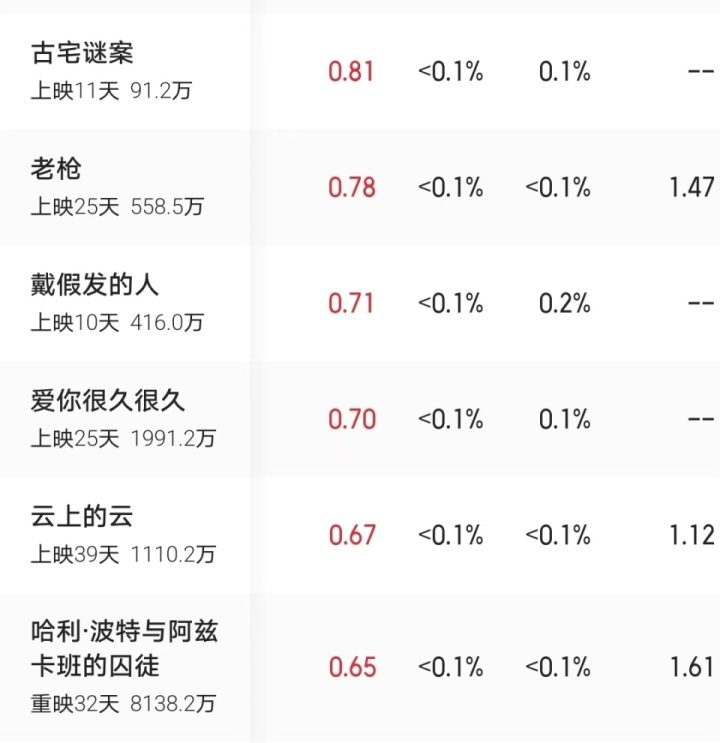 《戴假发的人》下架，黄晓明主演票房416万，叶珂遭责-1