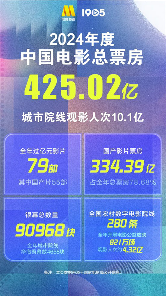 2024中国电影年度数据揭晓 2025电影院再相见-1