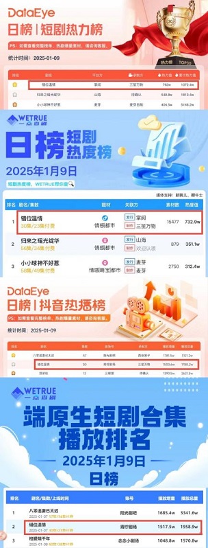 掌阅科技热门短剧《错位温情》夺日榜榜首-2