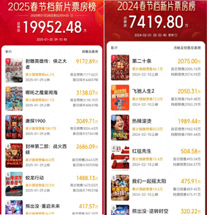 春节档首日1.85亿，远胜旧年，《射雕》8000万居首-1