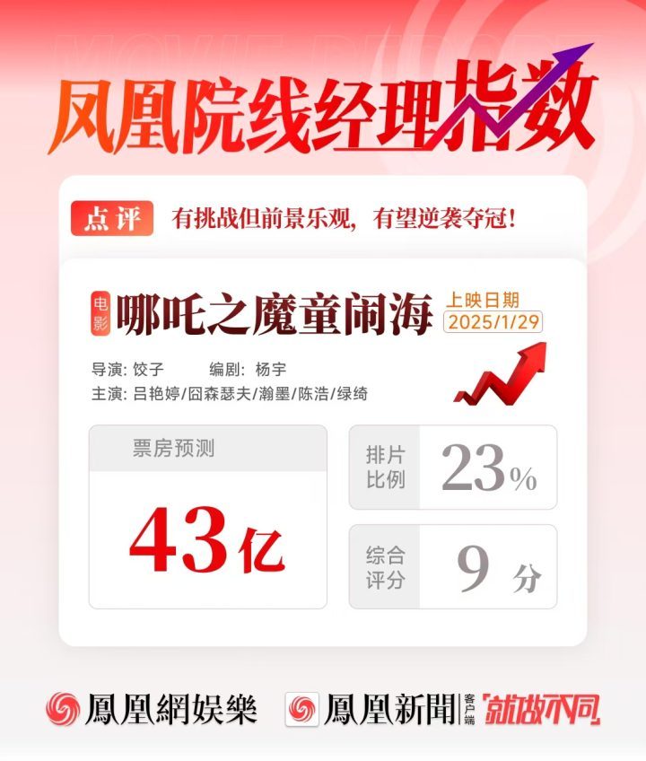 《哪吒之魔童闹海》有望成春节档票房冠军，预测突破43亿-1