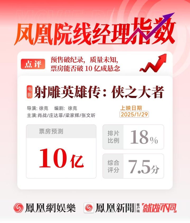 《射雕英雄传》预估票房10亿 预售创纪录但质量未知-1