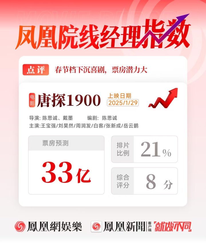 《唐探1900》预测票房达33亿，下沉喜剧潜力无限-1