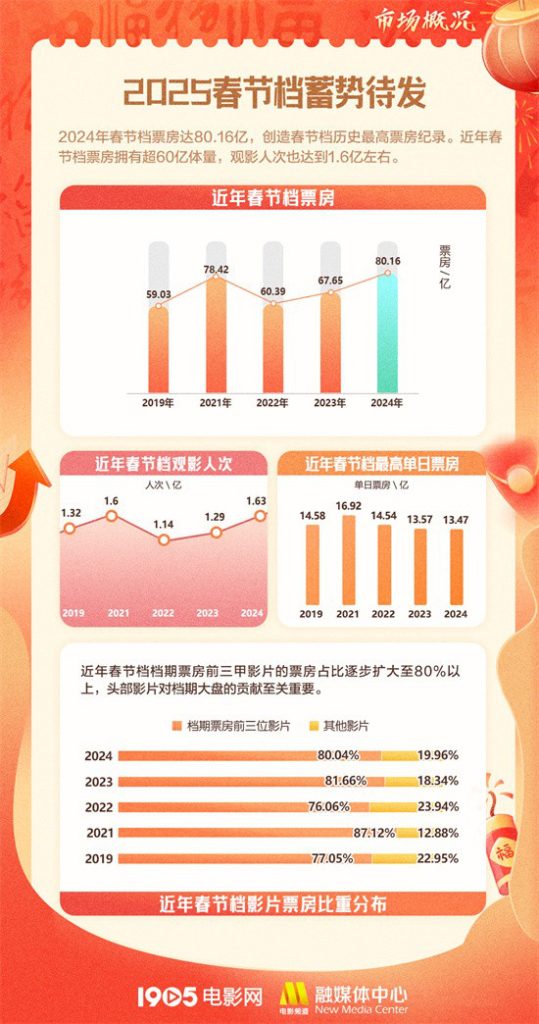 2025春节档M大数据揭晓！《射雕》《唐探》热门引领