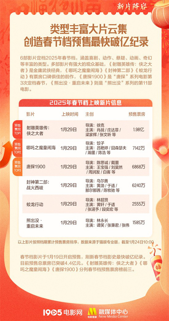 2025春节档M大数据揭晓！《射雕》《唐探》热门引领-2