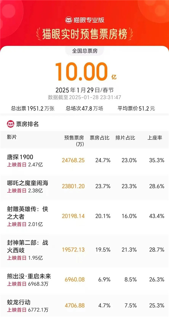 2025春节首日票房18亿，创影史新高-2