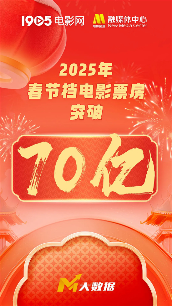 2025春节档票房破70亿，《哪吒2》31亿领先-1