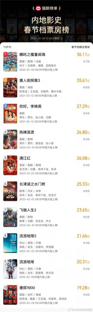 《哪吒2》超越《唐探3》 春节档票房新纪录
