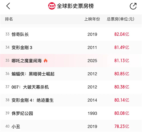 《哪吒之魔童闹海》迅雷资源下载（HD1080P/3.6G-MKV）国语版阿里网盘高清版-1