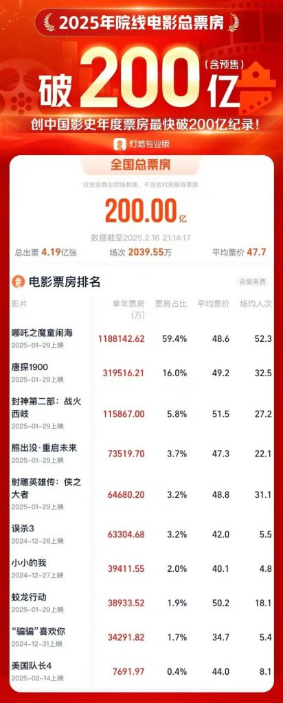 2025开门红：中国电影票房突破200亿