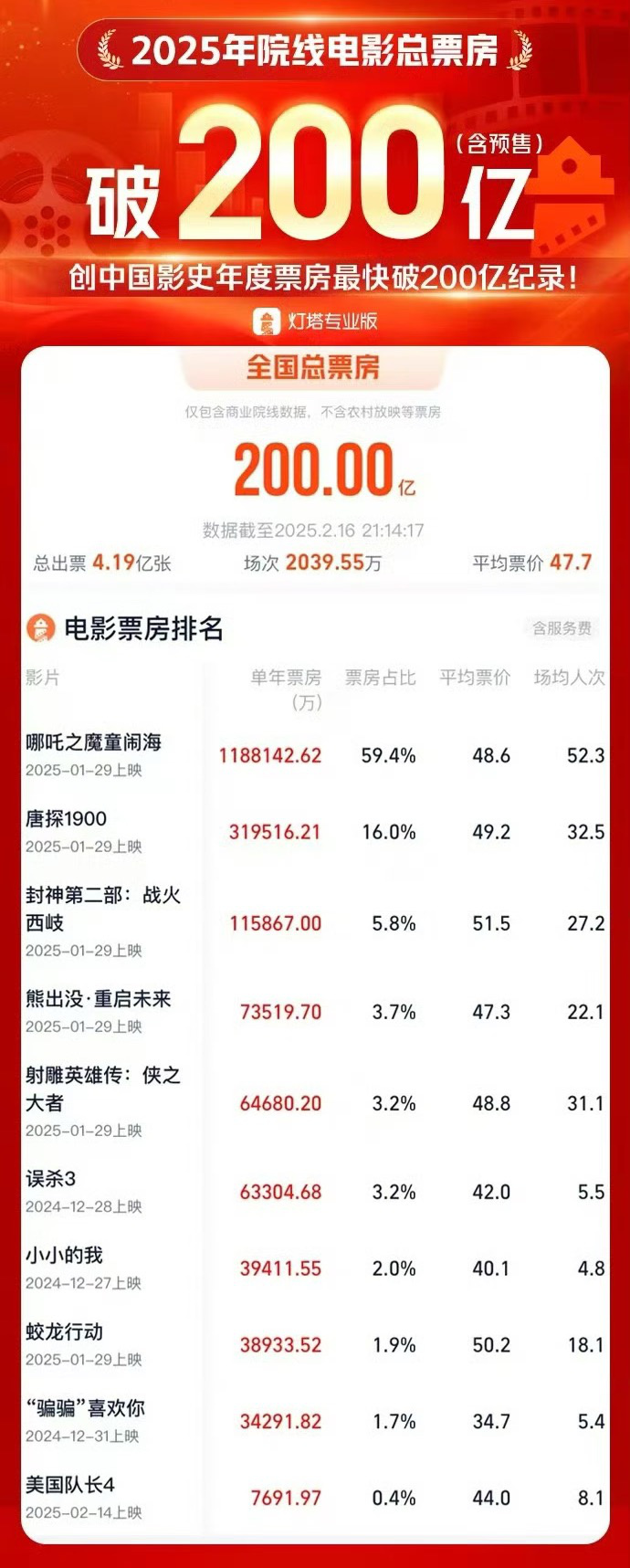 2025开门红：中国电影票房突破200亿-1