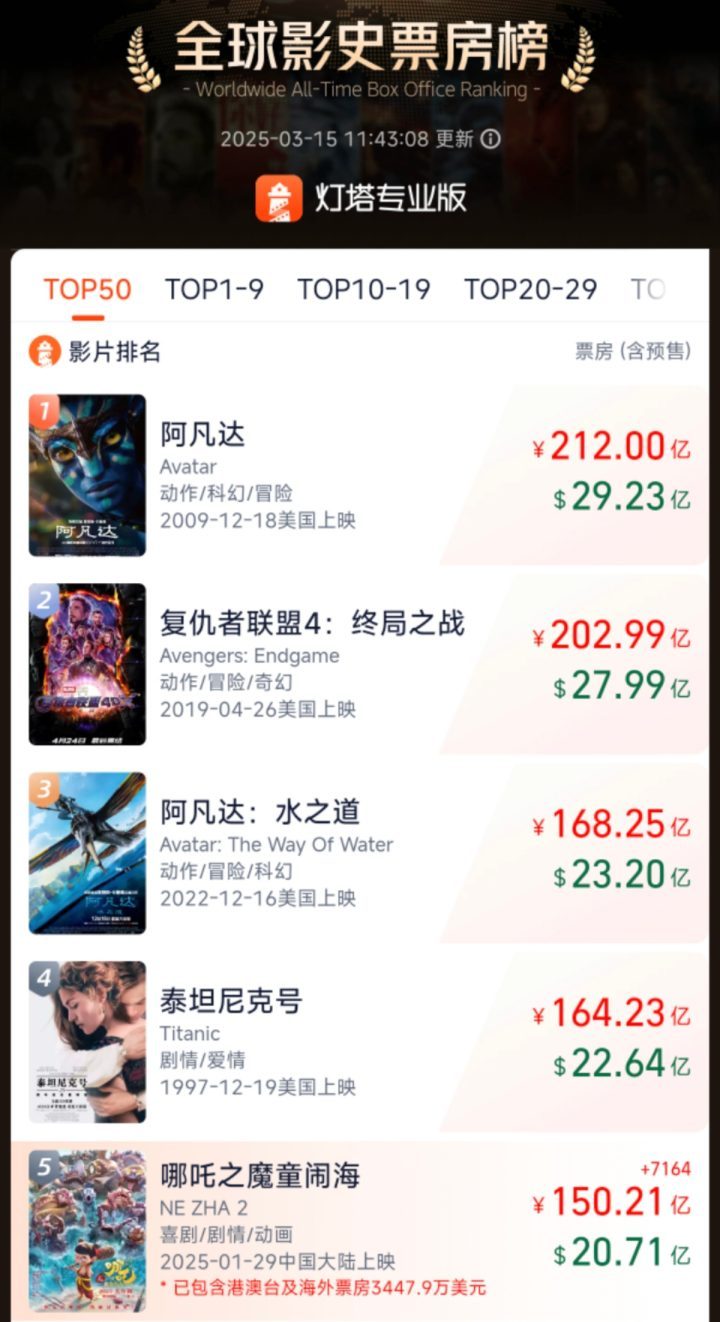 《哪吒2》票房破150亿，亚洲首登全球票房榜前五-1