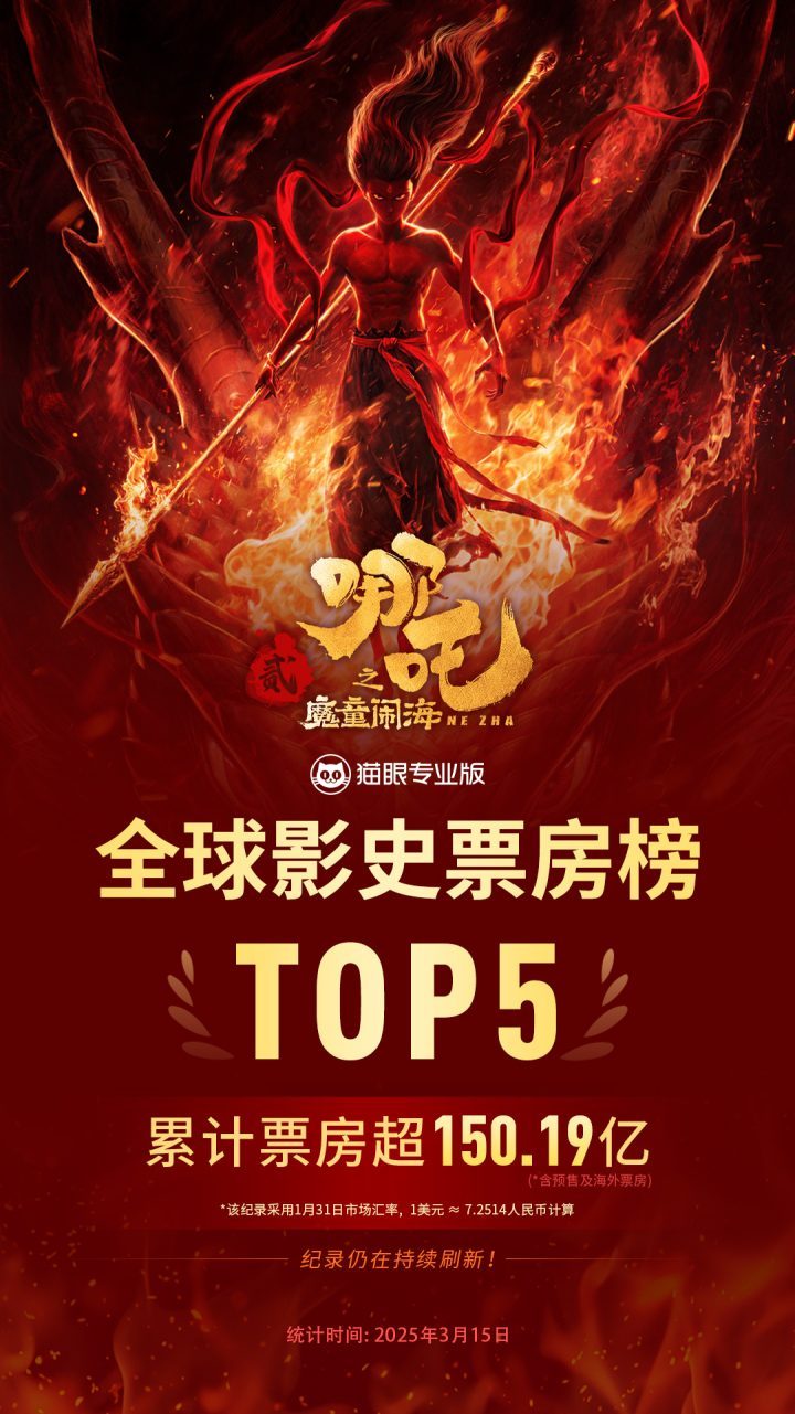 《哪吒2》票房破150亿，亚洲首登全球票房榜前五-2