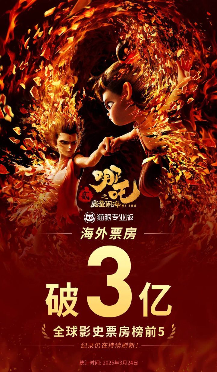 《哪吒2》海外票房破3亿 位列全球票房榜第五-1