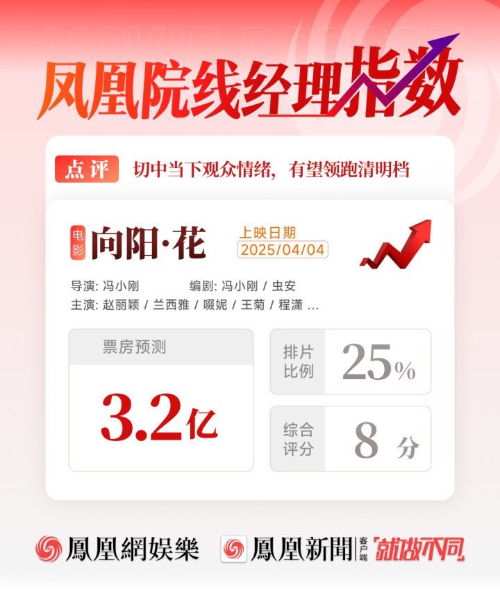 冯小刚赵丽颖新片《票房预测3.2亿》领跑清明档-1